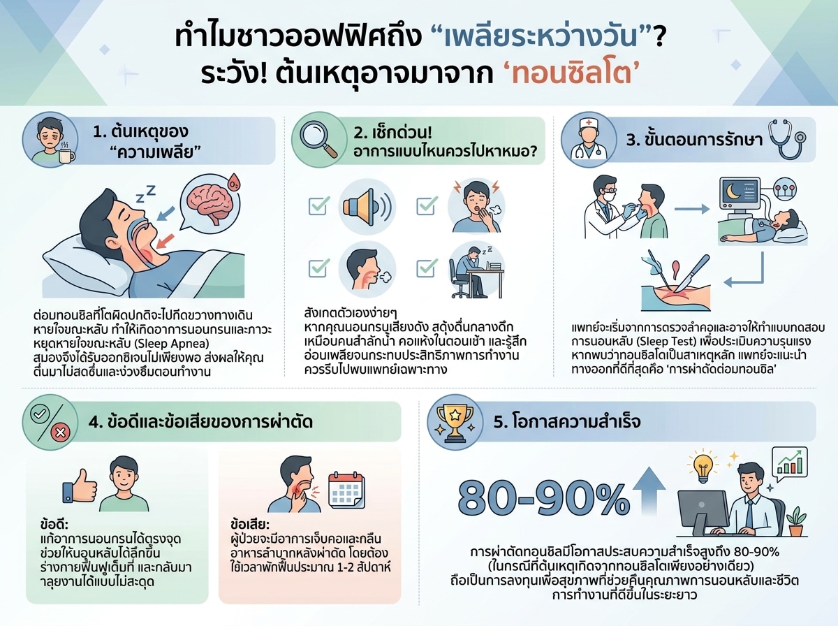 คนทำงานออฟฟิศเพลียตอนกลางวันเนื่องจากการนอนกรนเพราะทอนซิลโต