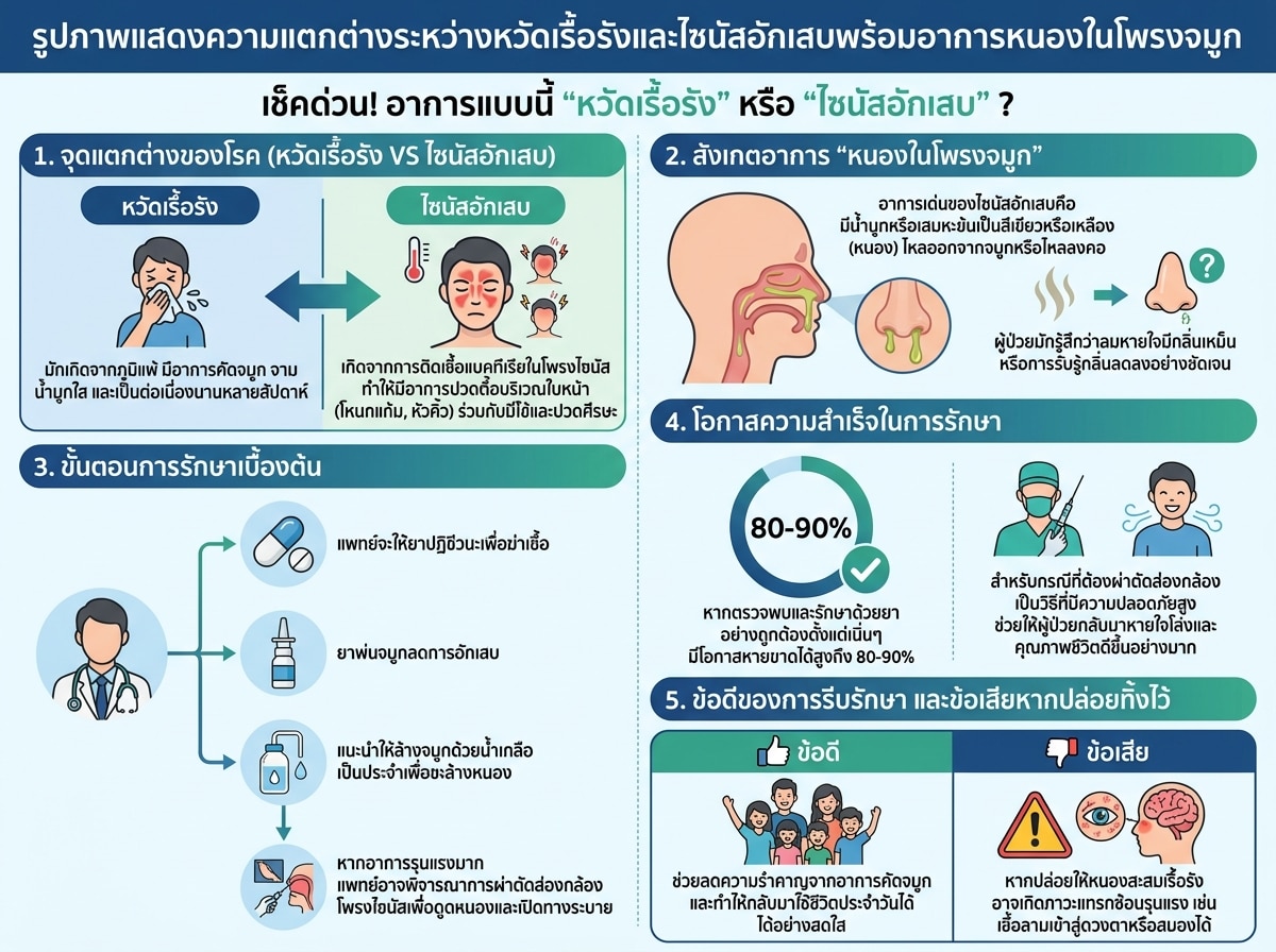รูปภาพแสดงความแตกต่างระหว่างหวัดเรื้อรังและไซนัสอักเสบพร้อมอาการหนองในโพรงจมูก