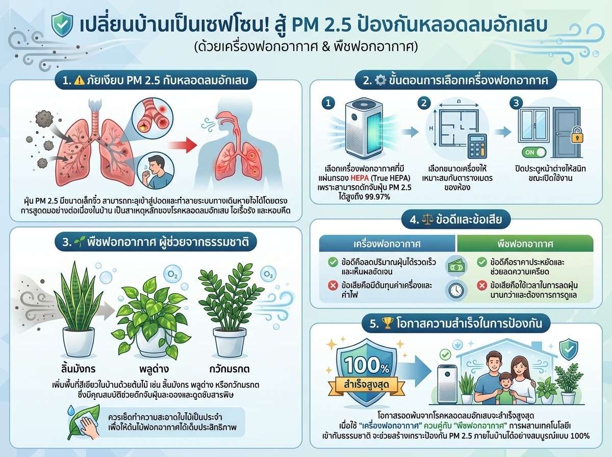 เครื่องฟอกอากาศและพืชช่วยฟอกอากาศภายในบ้านเพื่อป้องกันหลอดลมอักเสบจาก PM 2.5