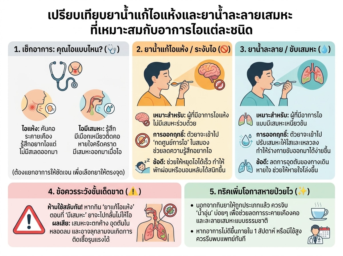 เปรียบเทียบยาน้ำแก้ไอแห้งและยาน้ำละลายเสมหะที่เหมาะสมกับอาการไอแต่ละชนิด