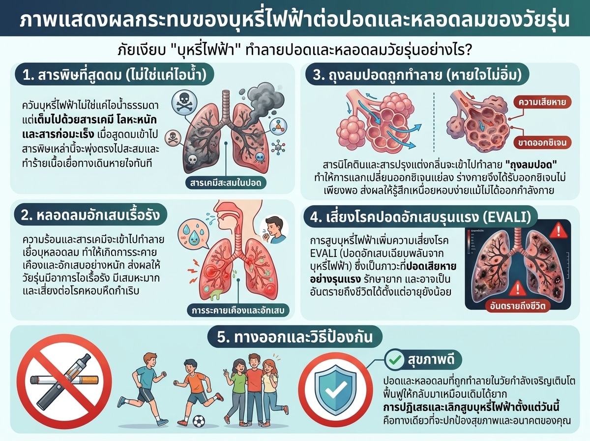 ภาพแสดงผลกระทบของบุหรี่ไฟฟ้าต่อปอดและหลอดลมของวัยรุ่น