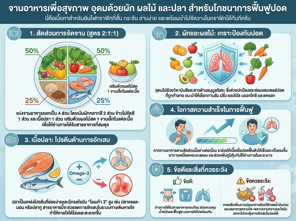 จานอาหารเพื่อสุขภาพ อุดมด้วยผัก ผลไม้ และปลา สำหรับโภชนาการฟื้นฟูปอด
