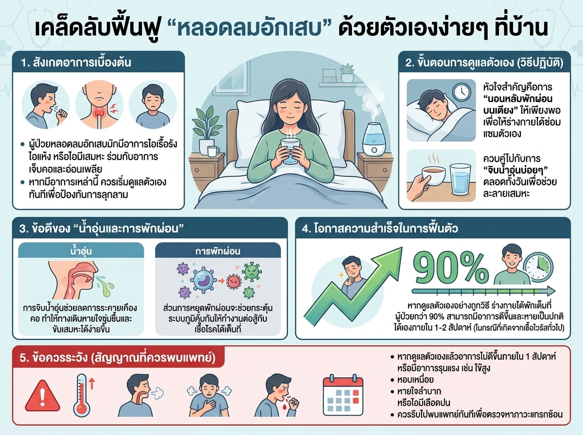 ผู้ป่วยที่มีอาการไอพักผ่อนอยู่บนเตียง พร้อมแก้วน้ำอุ่น เพื่อสื่อถึงการดูแลหลอดลมอักเสบ