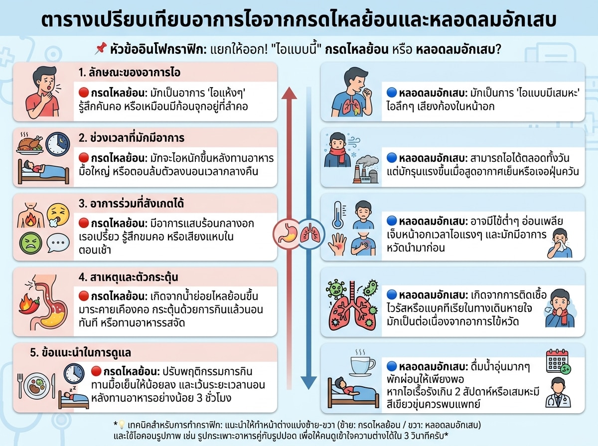 ตารางเปรียบเทียบอาการไอจากกรดไหลย้อนและหลอดลมอักเสบ