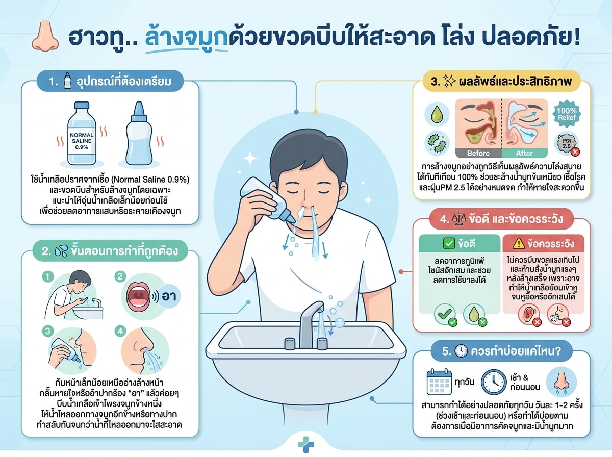 คนกำลังล้างจมูกด้วยขวดบีบแสดงถึงวิธีการล้างจมูกที่ถูกต้อง