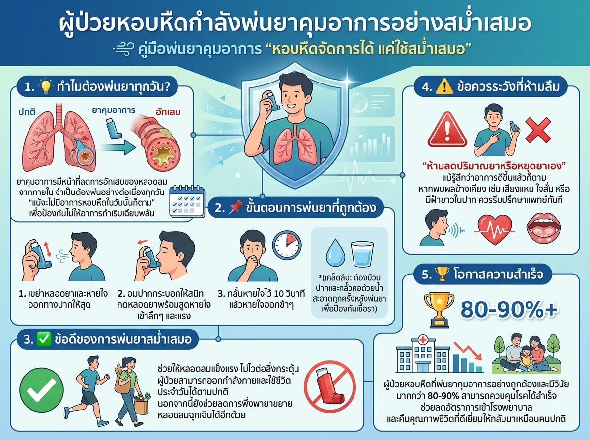 ผู้ป่วยหอบหืดกำลังพ่นยาคุมอาการอย่างสม่ำเสมอ