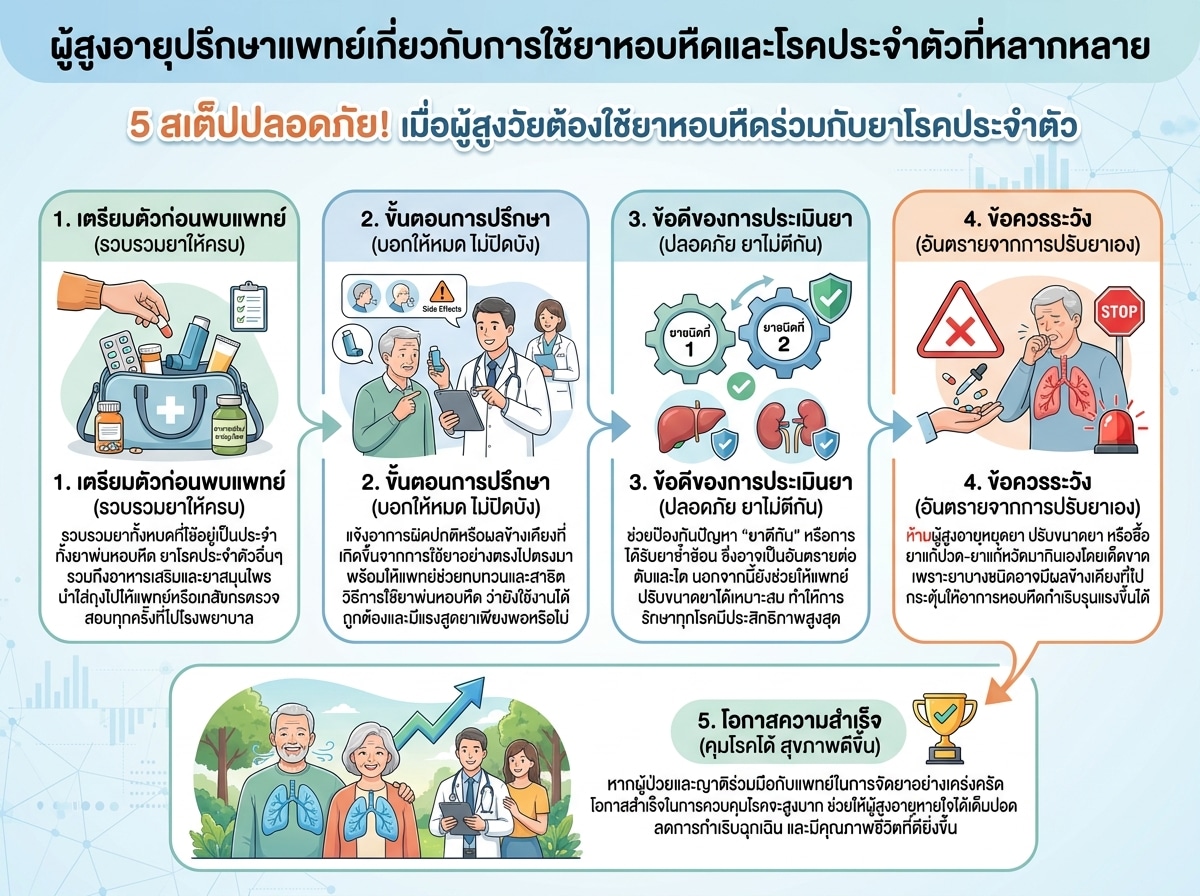 ผู้สูงอายุปรึกษาแพทย์เกี่ยวกับการใช้ยาหอบหืดและโรคประจำตัวที่หลากหลาย