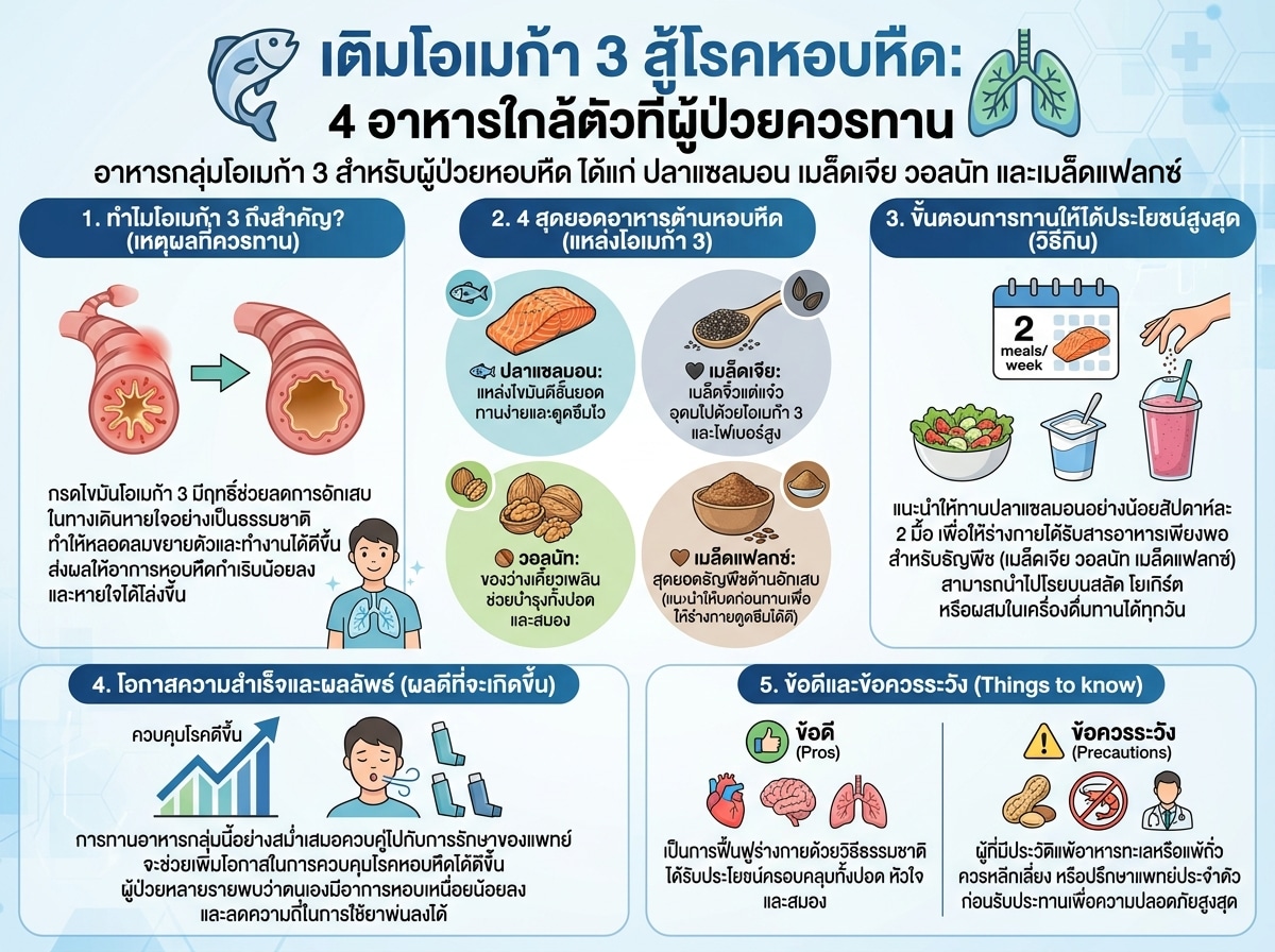 อาหารกลุ่มโอเมก้า 3 สำหรับผู้ป่วยหอบหืด ได้แก่ ปลาแซลมอน เมล็ดเจีย วอลนัท และเมล็ดแฟลกซ์