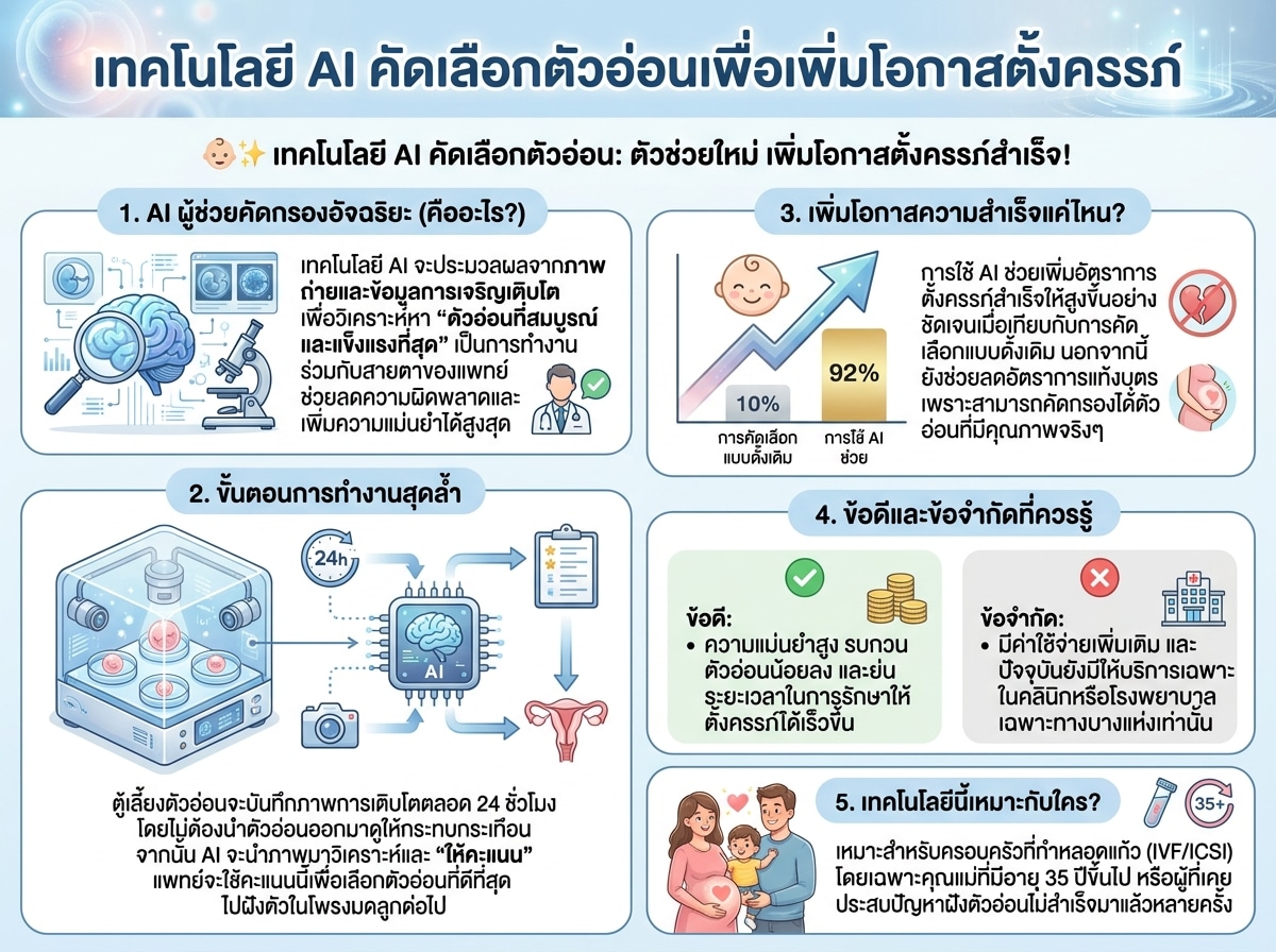 เทคโนโลยี AI คัดเลือกตัวอ่อนเพื่อเพิ่มโอกาสตั้งครรภ์