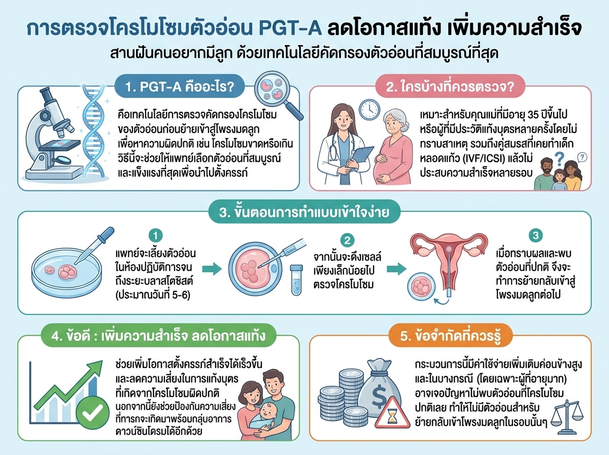 การตรวจโครโมโซมตัวอ่อน PGT-A ลดโอกาสแท้ง เพิ่มความสำเร็จ