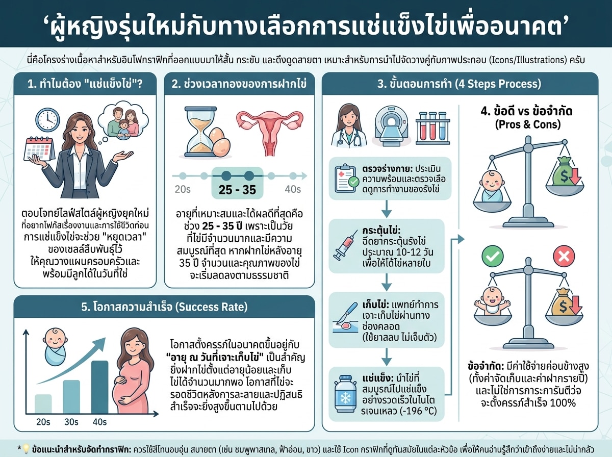 ผู้หญิงรุ่นใหม่กับทางเลือกการแช่แข็งไข่เพื่ออนาคต