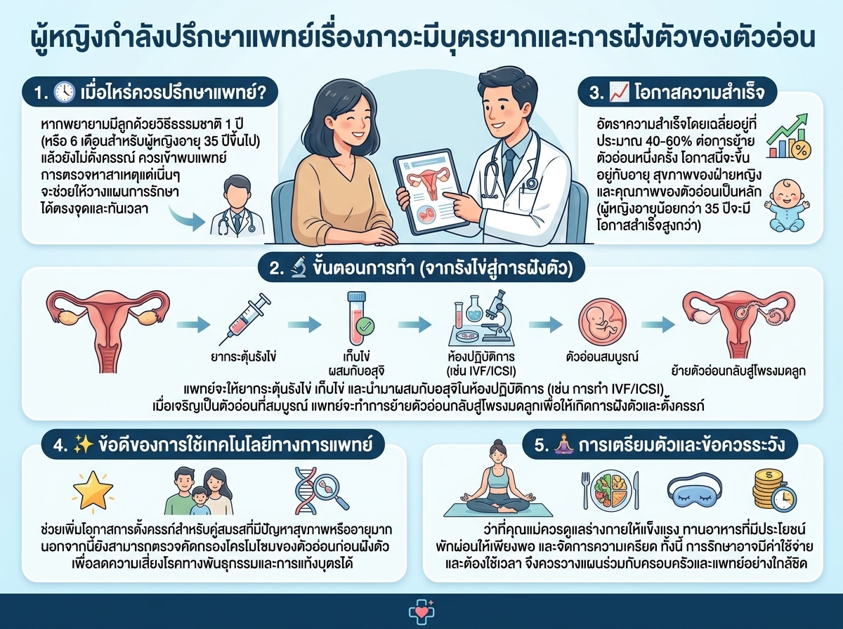 ผู้หญิงกำลังปรึกษาแพทย์เรื่องภาวะมีบุตรยากและการฝังตัวของตัวอ่อน
