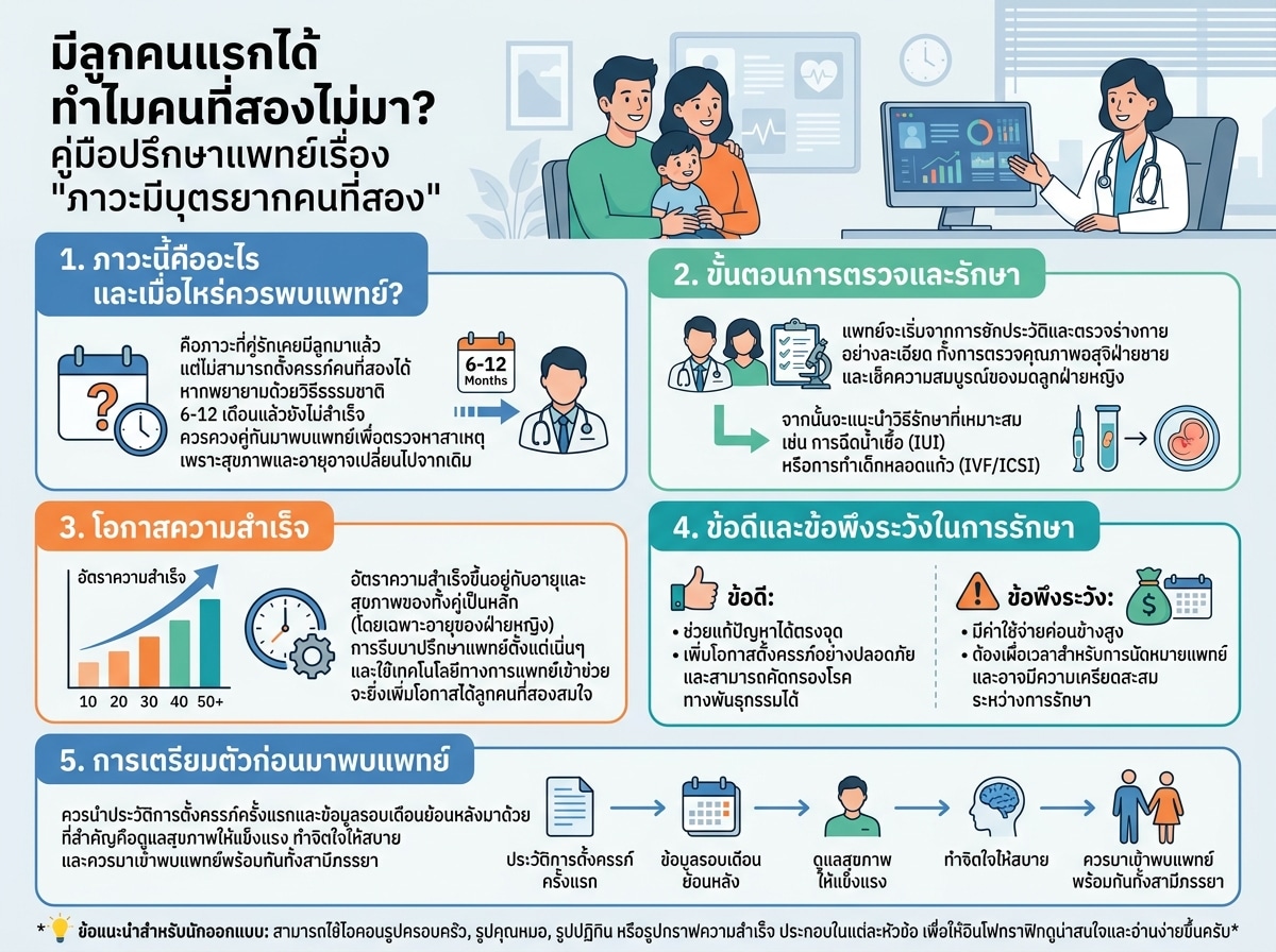 คู่รักกำลังพูดคุยกับแพทย์เกี่ยวกับภาวะมีบุตรยากคนที่สอง