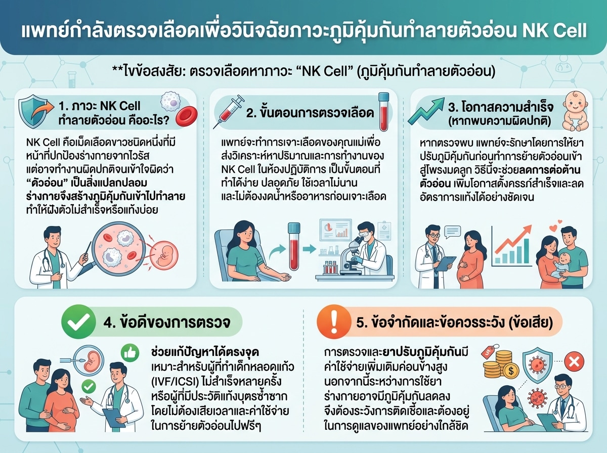 แพทย์กำลังตรวจเลือดเพื่อวินิจฉัยภาวะภูมิคุ้มกันทำลายตัวอ่อน NK Cell