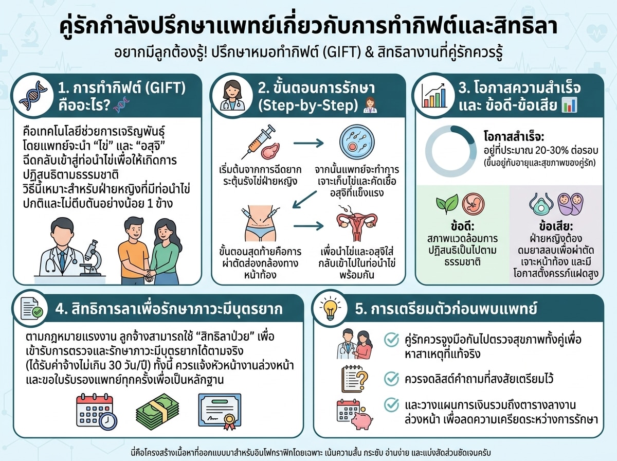 คู่รักกำลังปรึกษาแพทย์เกี่ยวกับการทำกิฟต์และสิทธิลา
