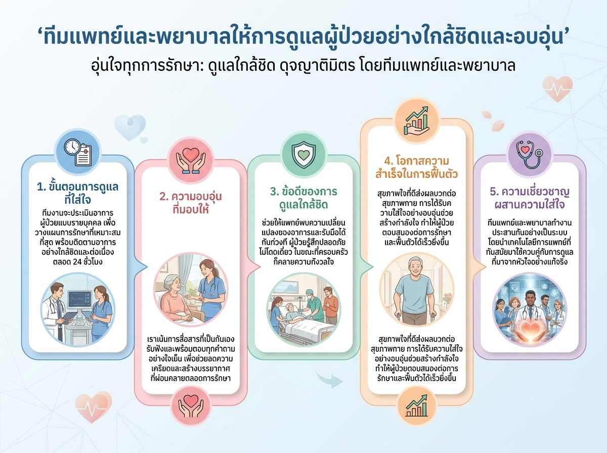 ทีมแพทย์และพยาบาลให้การดูแลผู้ป่วยอย่างใกล้ชิดและอบอุ่น