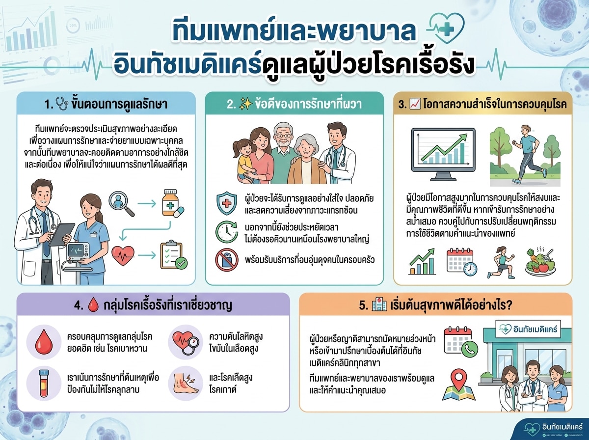 ทีมแพทย์และพยาบาลอินทัชเมดิแคร์ดูแลผู้ป่วยโรคเรื้อรัง