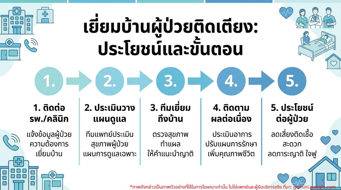 อินโฟกราฟิกประโยชน์และขั้นตอนการเยี่ยมบ้านสำหรับผู้ป่วยติดเตียง