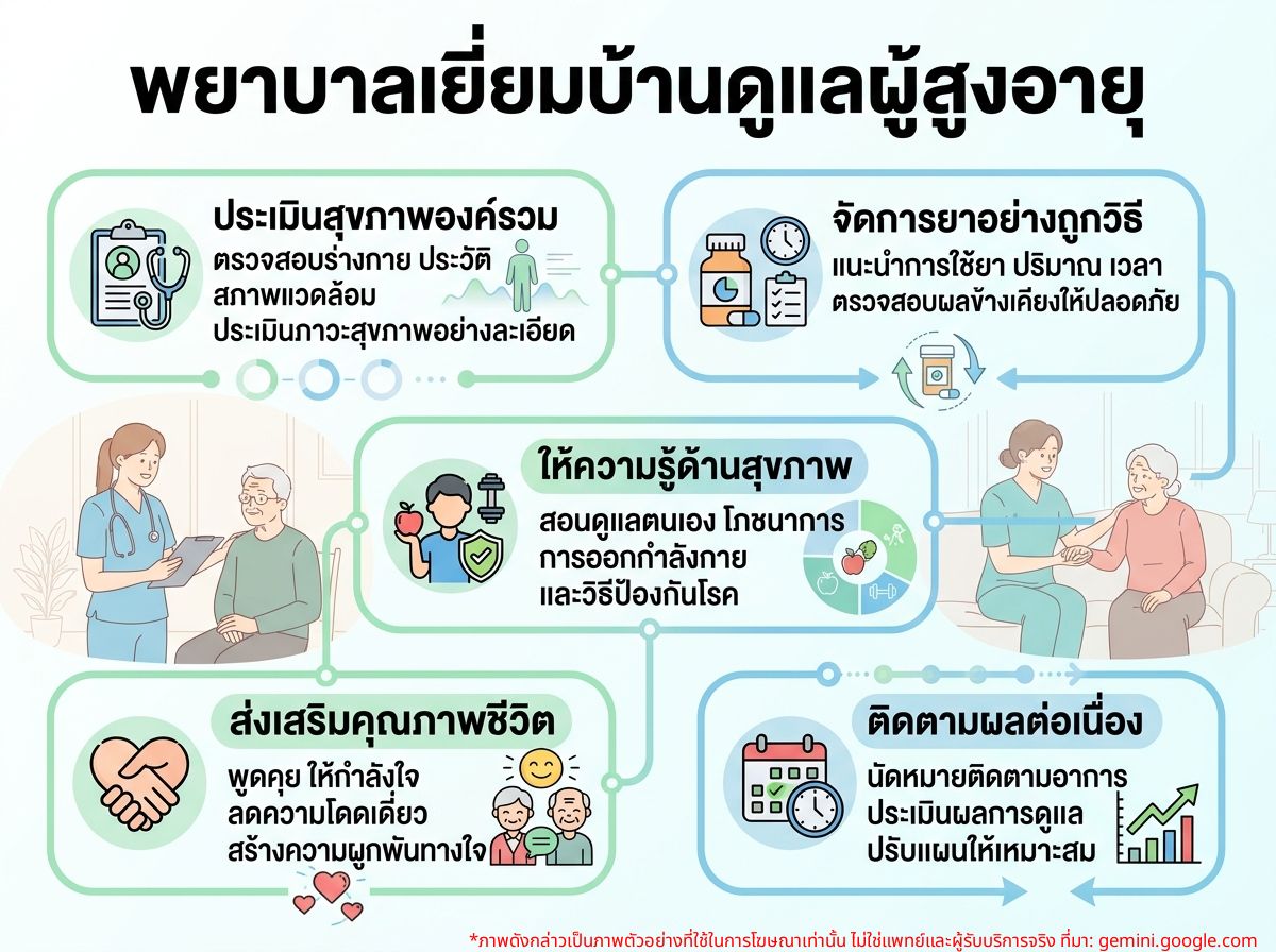 พยาบาลกำลังเยี่ยมบ้านผู้ป่วยสูงอายุ