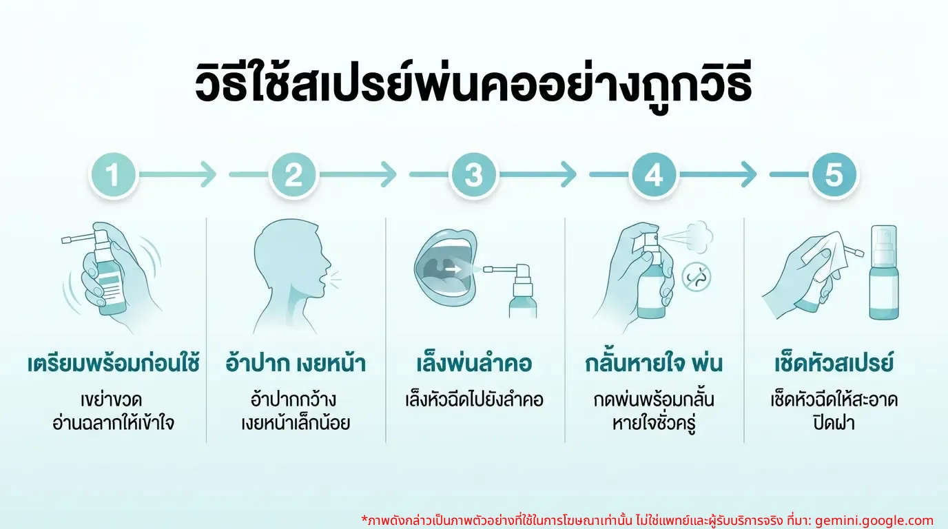 วิธีใช้สเปรย์พ่นคออย่างถูกวิธี infographic